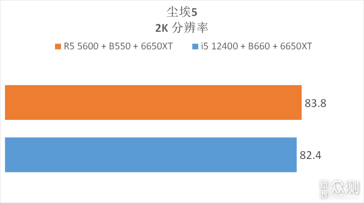 5600 降价了，它与 12400 选谁？实测告诉你_新浪众测