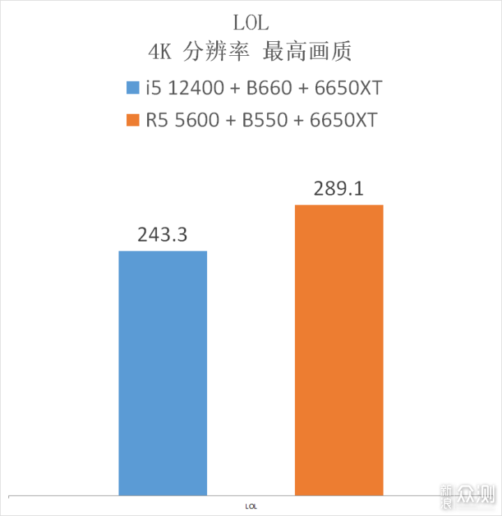 5600 降价了，它与 12400 选谁？实测告诉你_新浪众测