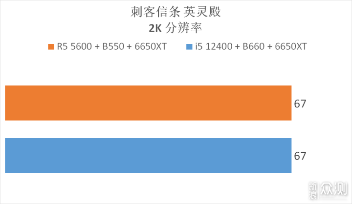 5600 降价了，它与 12400 选谁？实测告诉你_新浪众测