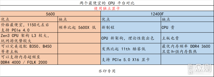 5600 降价了，它与 12400 选谁？实测告诉你_新浪众测