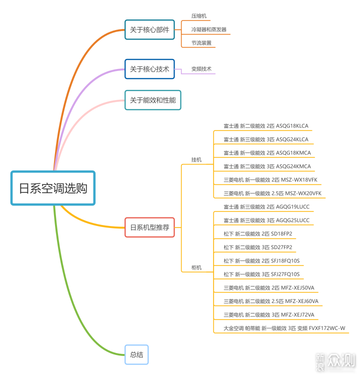 618系列攻略~16款热销日系空调助你备战618！_新浪众测