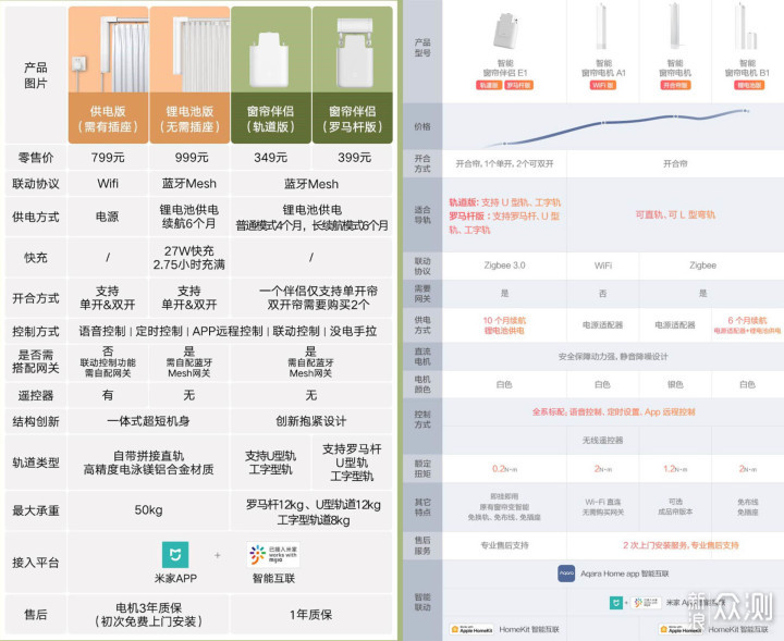 Aqara窗帘伴侣E1，Homekit智能家居生态补缺_新浪众测