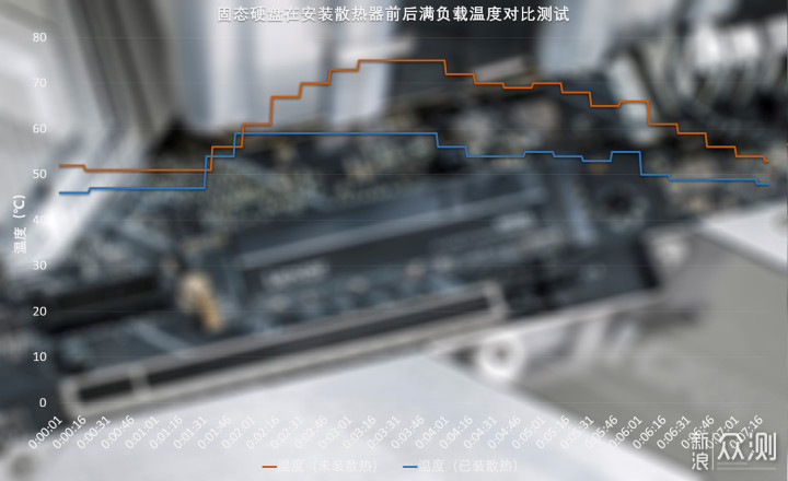 雷克沙NM760 PCIe 4.0固态硬盘：温控表现优秀_新浪众测