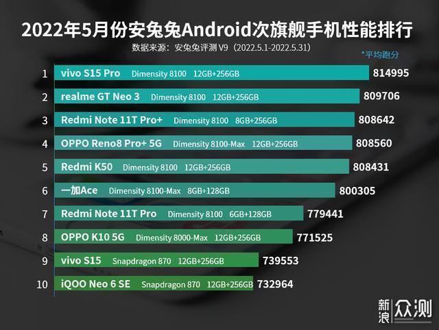 Redmi Note11T Pro系列：1小时销量破27万台_新浪众测