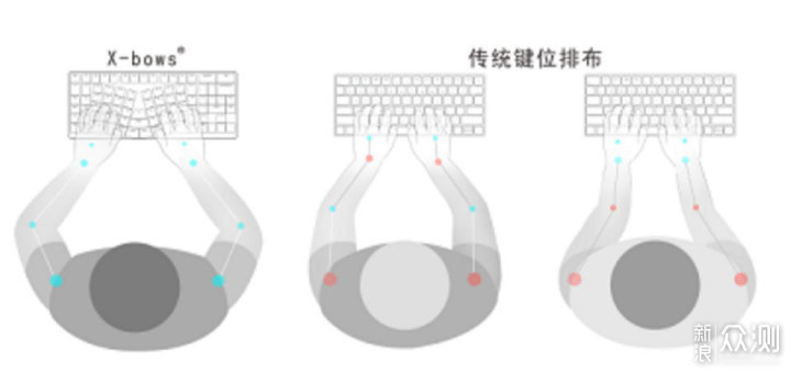 输入便捷，X-Bows Lite 人体工学机械键盘_新浪众测