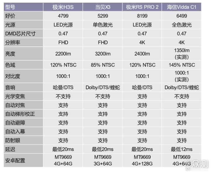 Vidda C1 4K全色激光投影仪参数分析_新浪众测