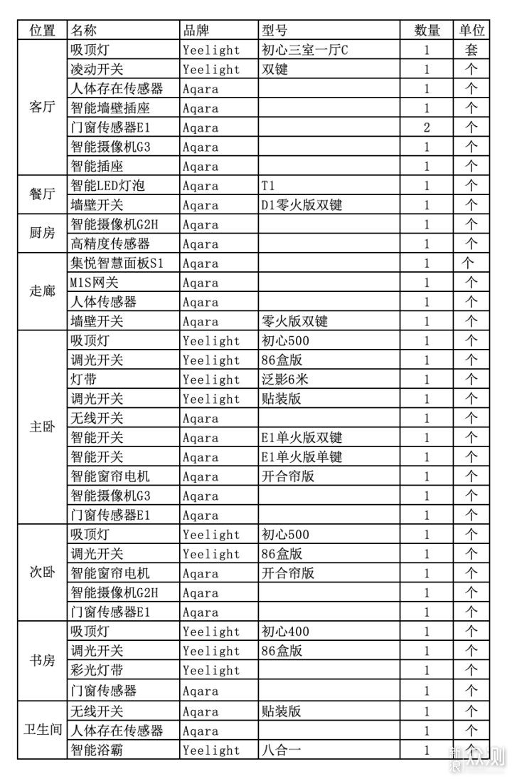 图解自己动手搭建全屋智能家居好物推荐_新浪众测