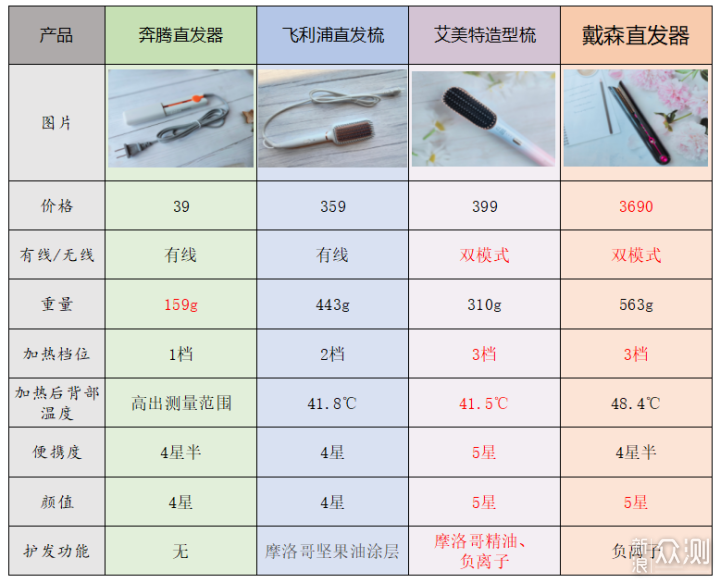 直发梳有用吗？4款不同价位直发梳横评告诉你_新浪众测