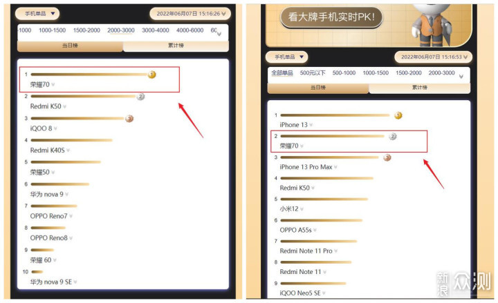 2000~3000档，荣耀70首销，拿下销量榜第一！_新浪众测