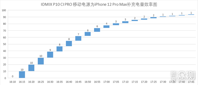 idmix P10 Ci Pro 移动电源 使用体验_新浪众测