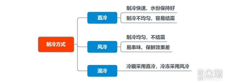 记住这10点，冰箱选购不发愁！附超薄冰箱推荐_新浪众测