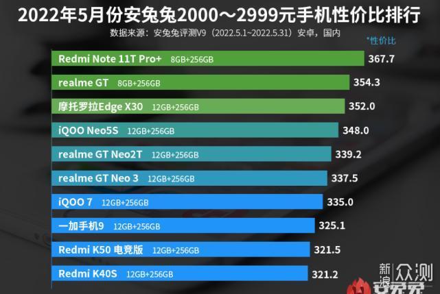 百瓦快充+天玑8100，2-3K价位段性价比第一_新浪众测