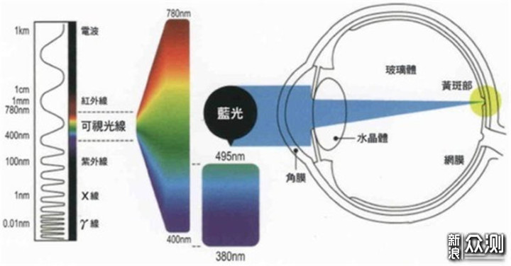 孩子沉迷电视，这些科学护眼的方要知道_新浪众测