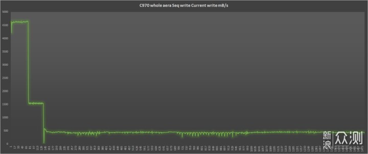 PCIE4.0+2000TBW，大华C970 1TB固态硬盘试玩_新浪众测