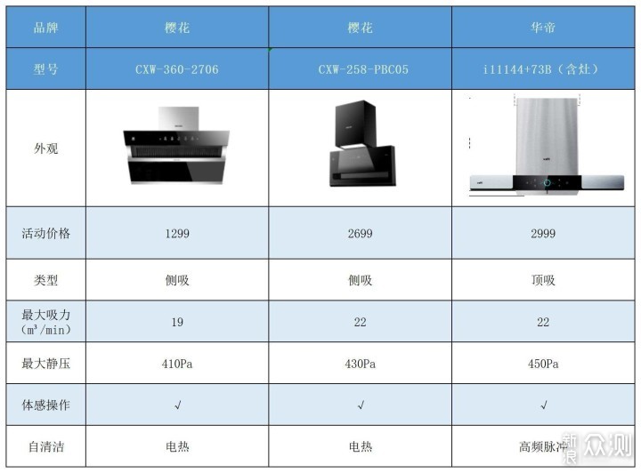 这三款高性价比的油烟机可以了解一下_新浪众测