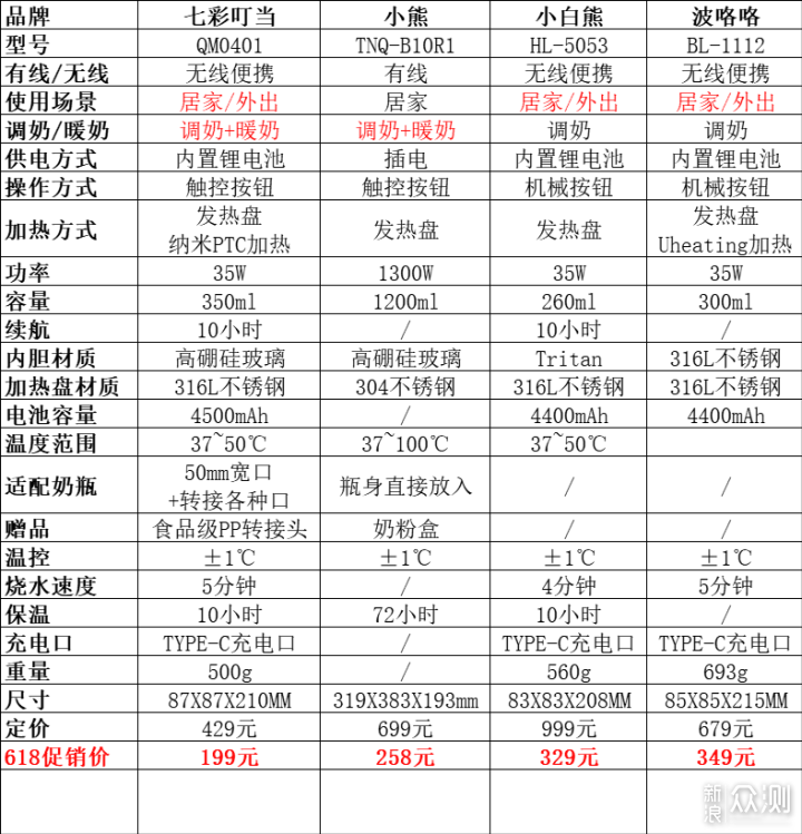 四款常见调奶器/温奶器对比评测_新浪众测