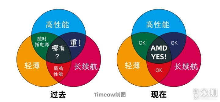 AMD Yes! 盘一盘618值得买的5款AMD高能游戏本_新浪众测