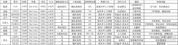 12款万元级蒸烤集成灶全面横评！_新浪众测