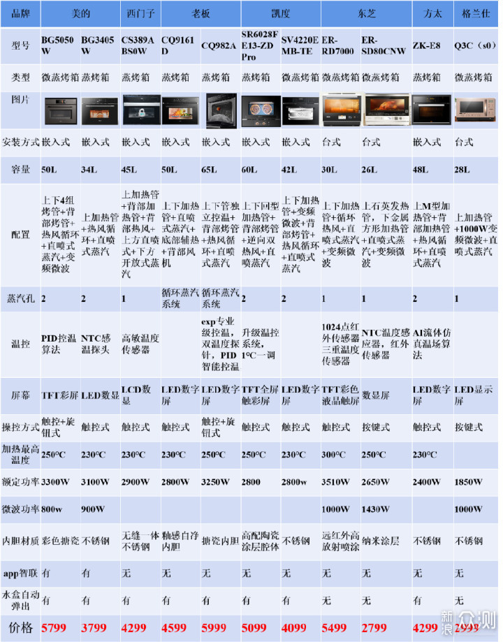 618救急，这份微/蒸烤箱攻略和清单快快拿走！_新浪众测