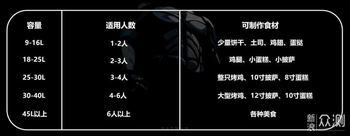 使用3年，我总结了6个微蒸烤一体机得选购要点_新浪众测