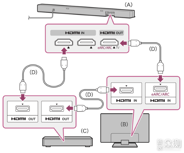 家庭影院搭建中，HDMI 2.1视频线怎么选？_新浪众测