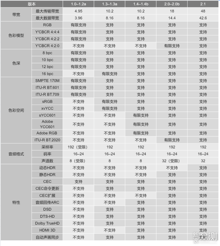 家庭影院搭建中，HDMI 2.1视频线怎么选？_新浪众测