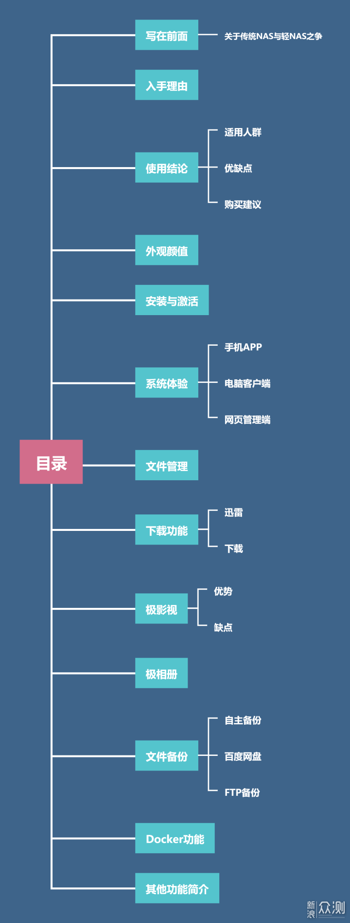 传统NAS与轻NAS之争？入手极空间后的思考报告_新浪众测