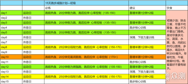 轻松月减5斤—跑步减脂除了，你还差这份课表_新浪众测