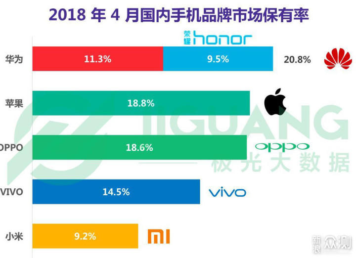 国产手机全面败退？618京东iPhone13销量282万_新浪众测