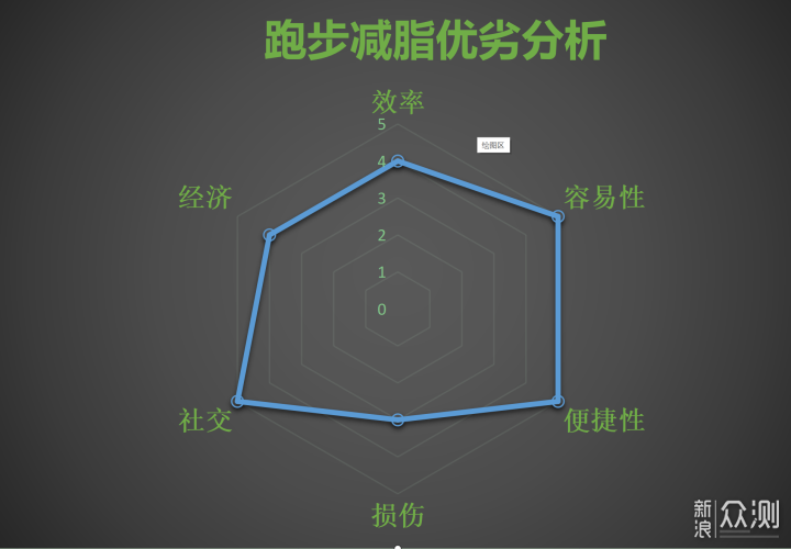 轻松月减5斤—跑步减脂除了，你还差这份课表_新浪众测