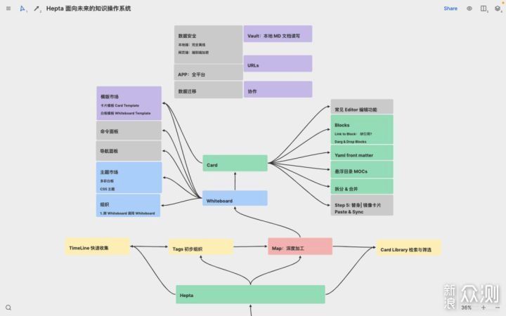 强大、高颜值的笔记软件OneNote氢图FlowUs_新浪众测