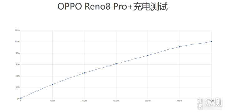一体化机身设计！OPPO Reno8 Pro+体验如何_新浪众测