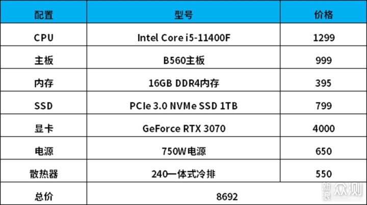 AMD锐龙5 5500对比Intel Core i5-11400F测评_新浪众测