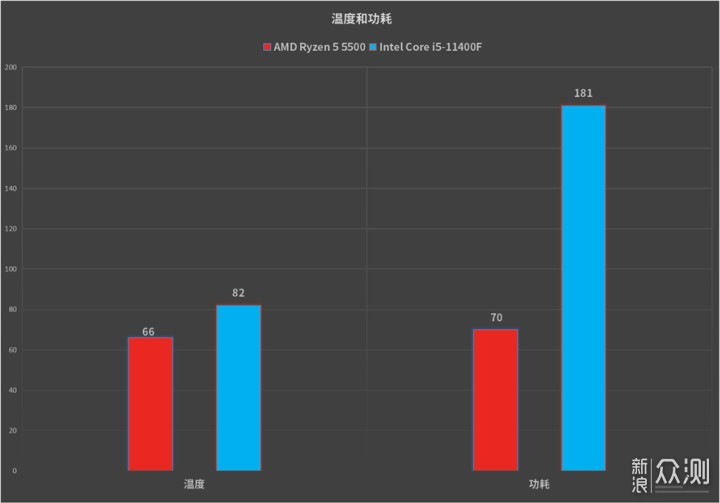 AMD锐龙5 5500对比Intel Core i5-11400F测评_新浪众测