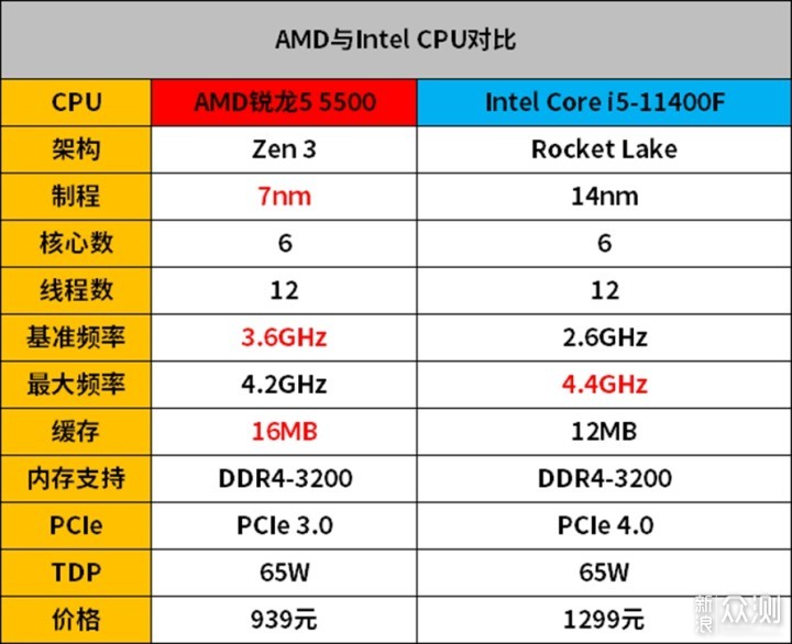 AMD锐龙5 5500对比Intel Core i5-11400F测评_新浪众测