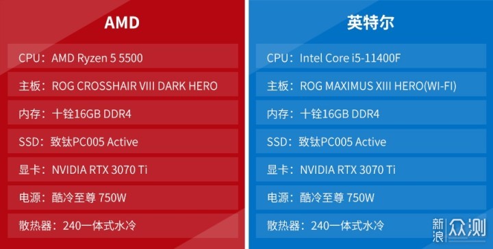 AMD锐龙5 5500对比Intel Core i5-11400F测评_新浪众测
