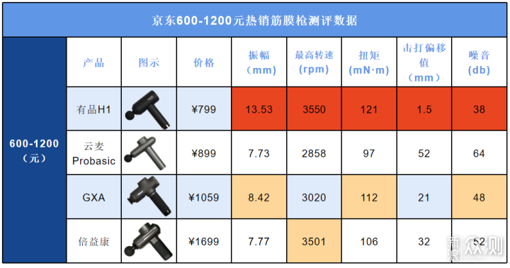 健身私教+高级理疗师教你怎么选筋膜枪_新浪众测