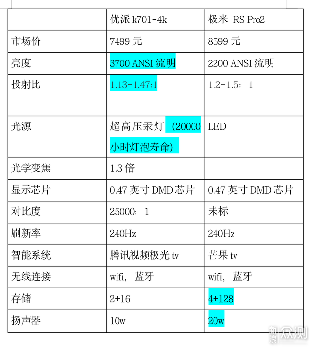 4K投影仪怎么选？实测看一下，优派K701-4k_新浪众测