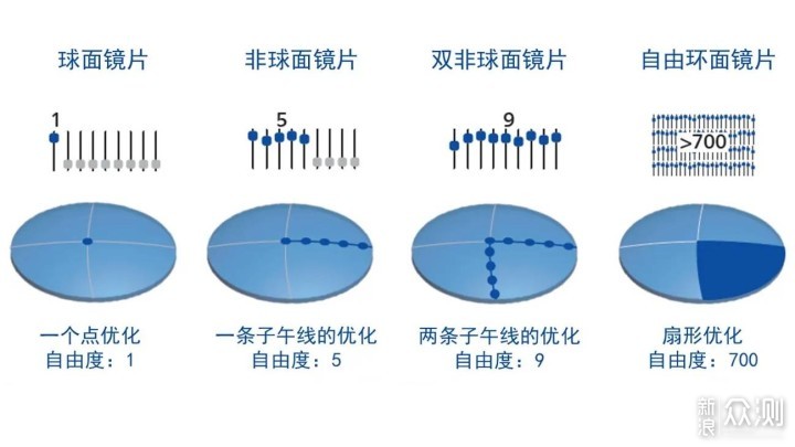 更宽更清晰蔡司泽锐焕色眼镜片带来的光学体验_新浪众测