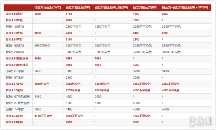 更宽更清晰蔡司泽锐焕色眼镜片带来的光学体验_新浪众测