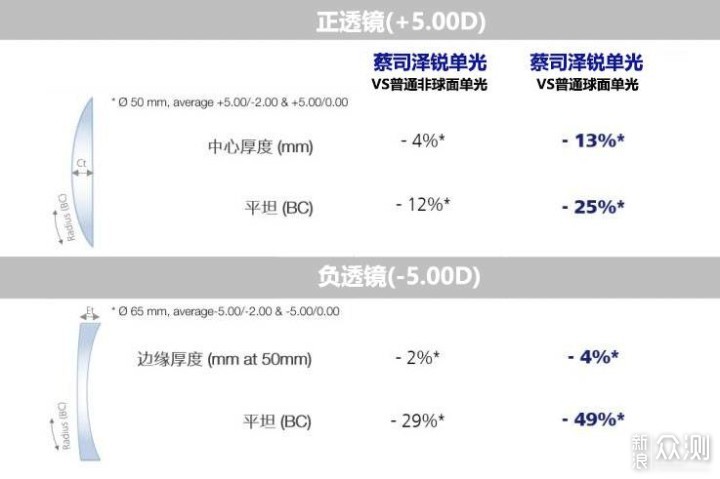 更宽更清晰蔡司泽锐焕色眼镜片带来的光学体验_新浪众测