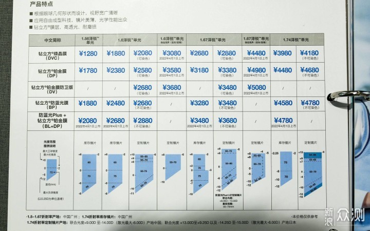 更宽更清晰蔡司泽锐焕色眼镜片带来的光学体验_新浪众测