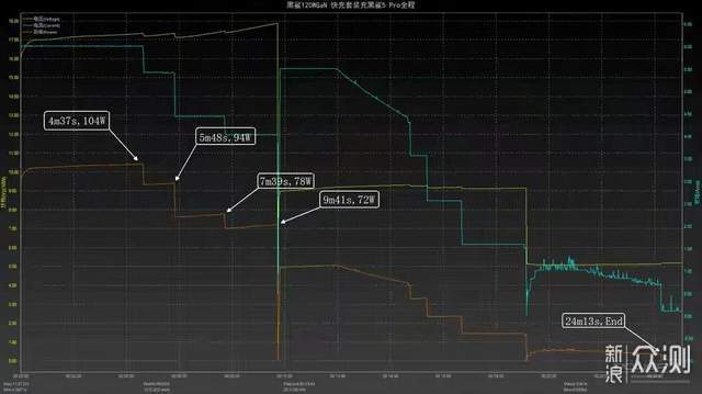 体验极速充电，黑鲨星流 GaN 120W快充套装_新浪众测