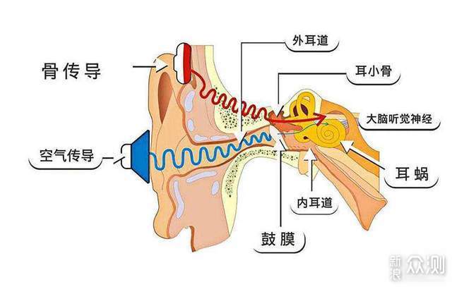 Sanag塞那A9S升级版骨传导耳机在运动中听音乐_新浪众测