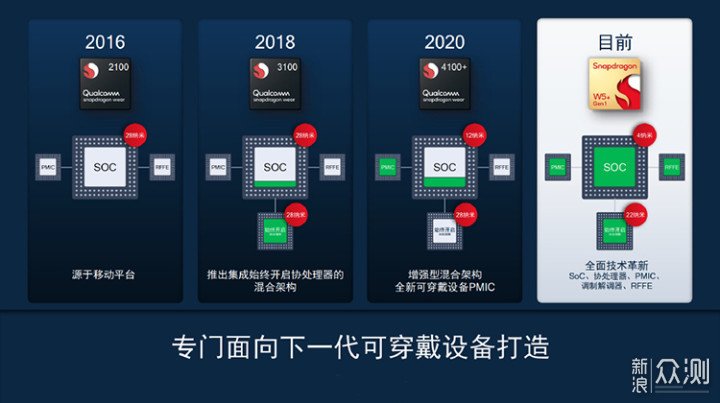 高通发布骁龙W5可穿戴平台 OPPO Watch 3首发_新浪众测