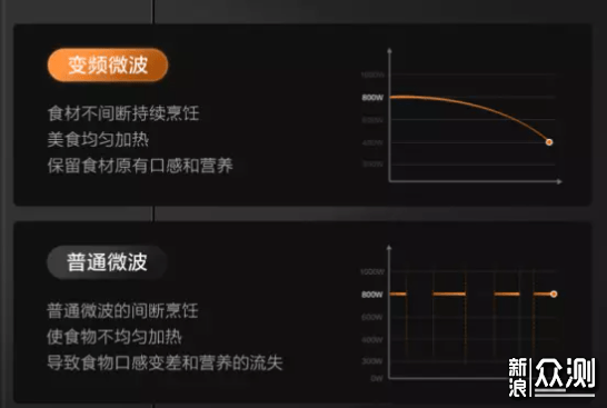 微蒸烤一体机是神器还是鸡肋？值不值得买？_新浪众测