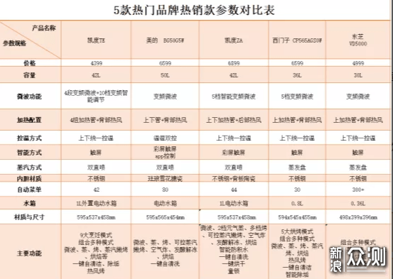 微蒸烤一体机是神器还是鸡肋？值不值得买？_新浪众测