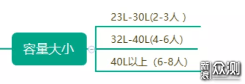 微蒸烤一体机是神器还是鸡肋？值不值得买？_新浪众测