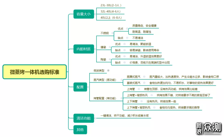 微蒸烤一体机是神器还是鸡肋？值不值得买？_新浪众测