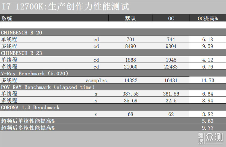 科技以“换色”为本！黑化Z690刀锋主板小测_新浪众测